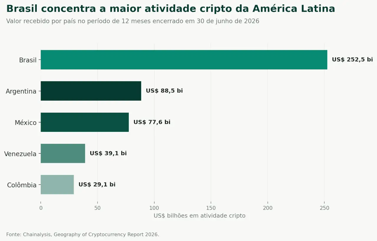 Brasil lidera adoção cripto global e amplia peso na América Latina