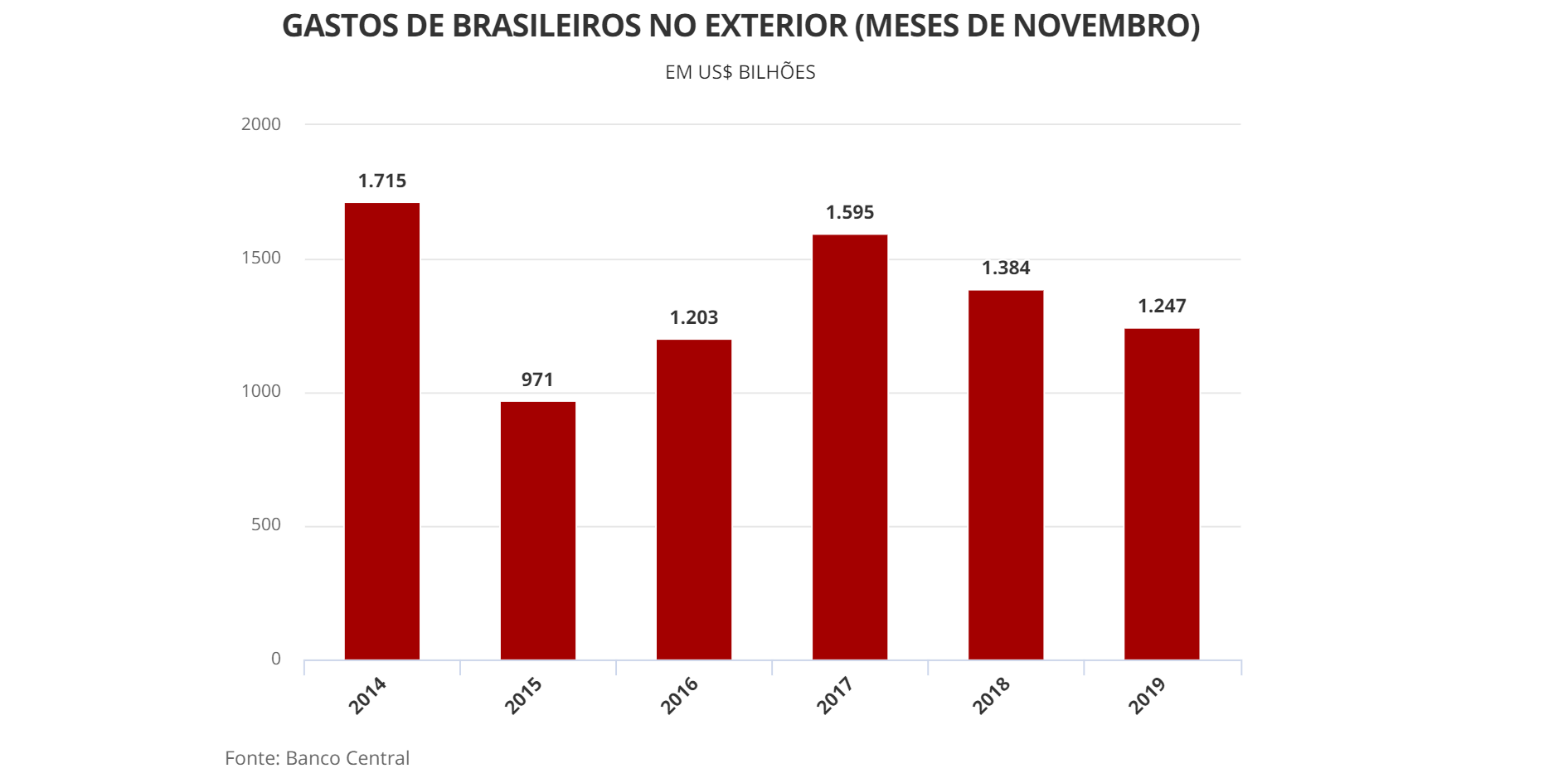 Gastos de brasileiros recuam 10% no exterior, registrando o menor valor para novembro em 3 anos