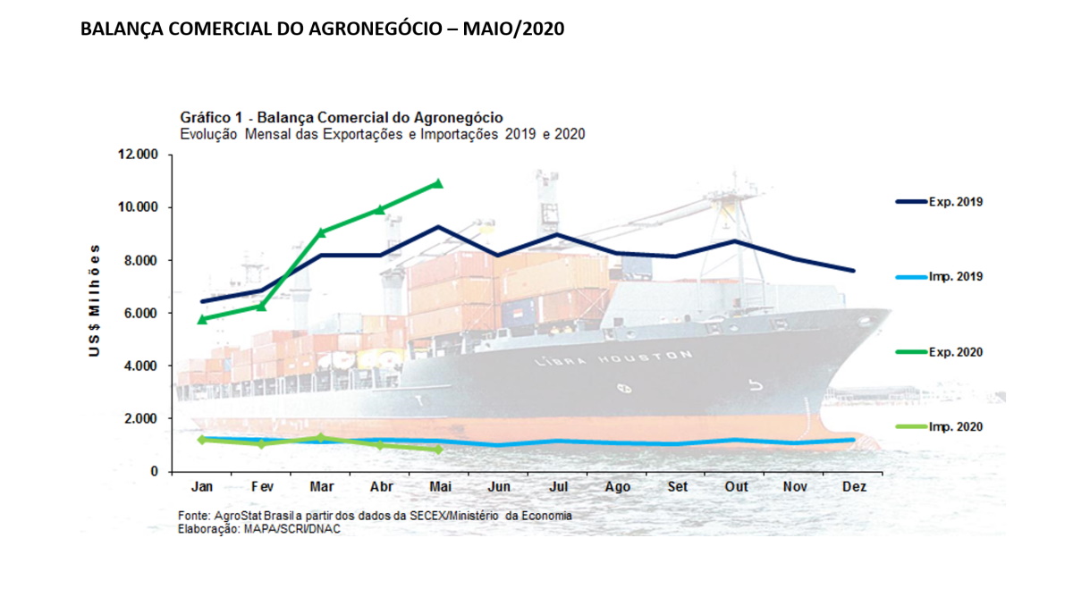 Ipea: PIB do agronegócio é revisado e projeção sobe para 1,9% em 2020