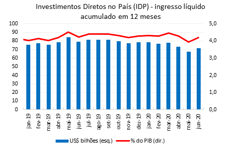 BC: investimento direto no Brasil soma US$ 4,8 bilhões