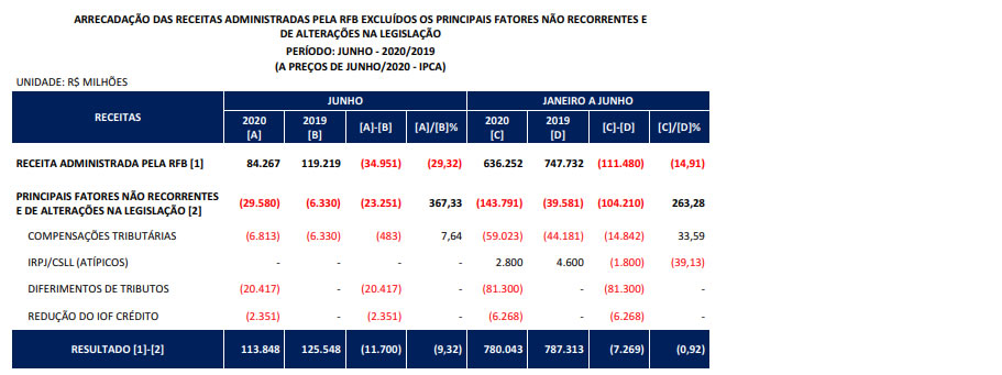 Arrecadação federal tem o pior junho em 16 anos, com R$ 86 bilhões