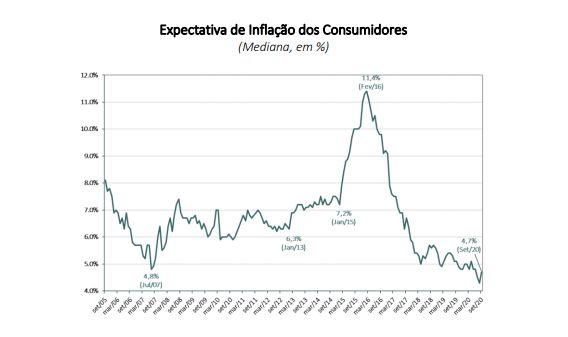 Expectativa de inflação sobe para 4,7% no ano entre consumidores, aponta FGV