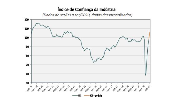 Confiança da Indústria tem alta em outubro, diz FGV