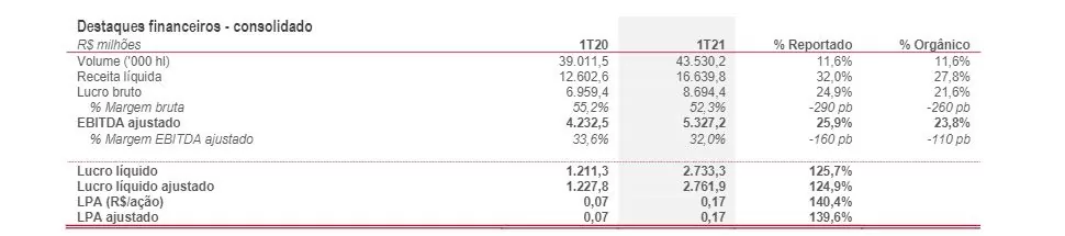 BTG (BPAC11) mantém neutralidade para Ambev (ABEV3)