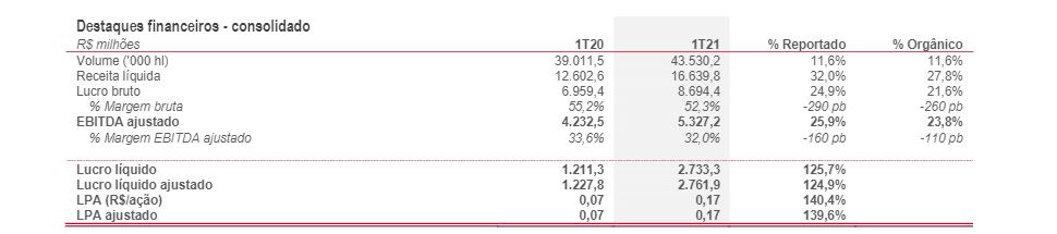BTG (BPAC11) mantém neutralidade para Ambev (ABEV3)