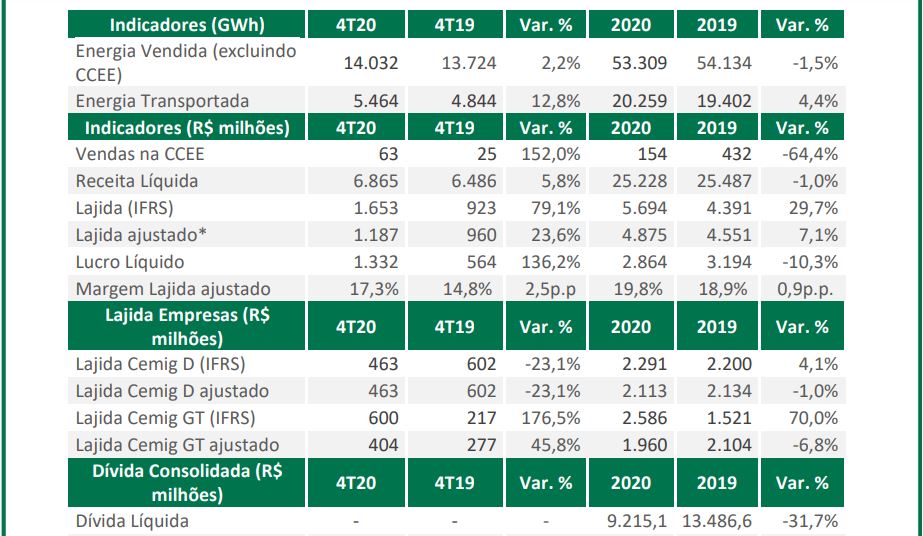 Cemig (CMIG4) aprova JCP de R$ 120 mi; Weg (WEGE3) remunera