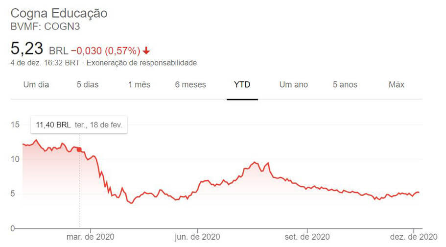 Fundo de Singapura atinge 5,23% de participação na Cogna (COGN3)
