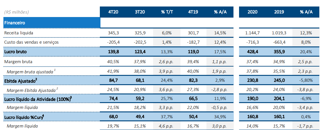 Cury (CURY3): Itaú (ITUB4) fica com 6,16% de participação
