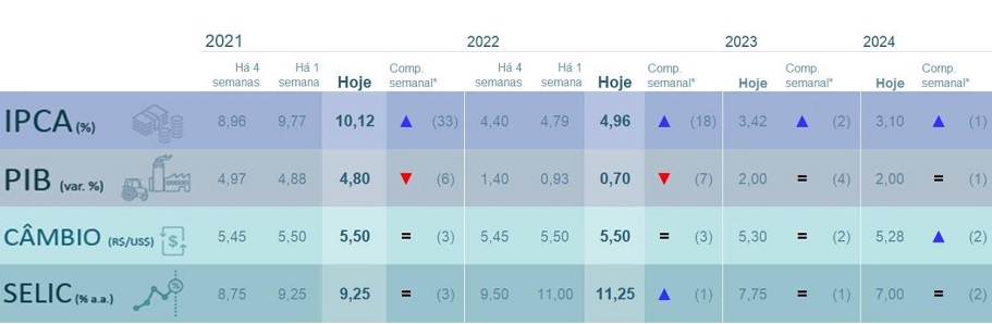 Boletim Focus revisa inflação para cima e PIB para baixo