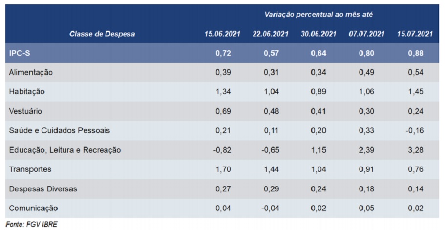 Inflação sobe em cinco de sete capitais analisadas pelo IPC-S