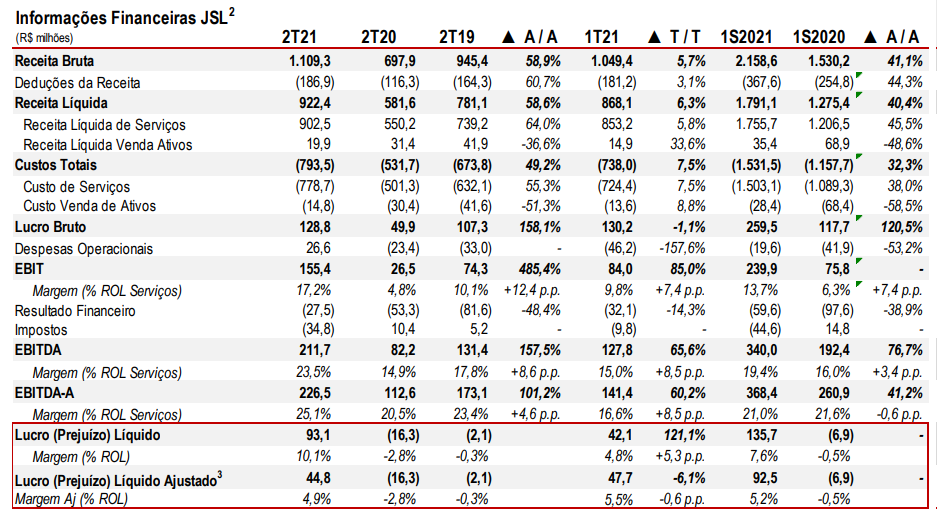 JSL (SIMH3) registra lucro de R$ 25,4 milhões no 3TRI, alta de 12,4%
