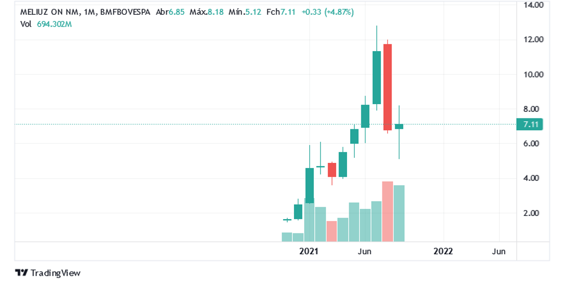 O que está havendo com as ações da Méliuz (CASH3)? Saiba agora se vale investir