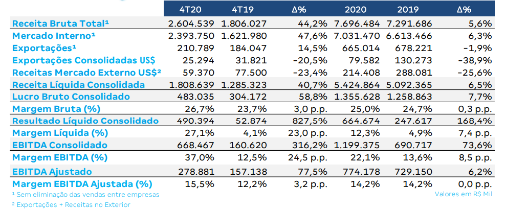 Lucro líquido da Randon (RAPT4) sobe 48% no 3TRI, para R$ 116 mi