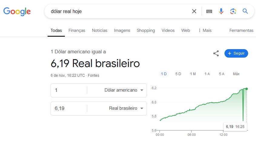 Dólar acima de R$ 6? Entenda confusão!