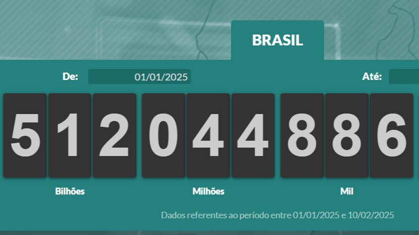 Brasileiros já pagaram R$ 500 bi em impostos em apenas 40 dias de 2025