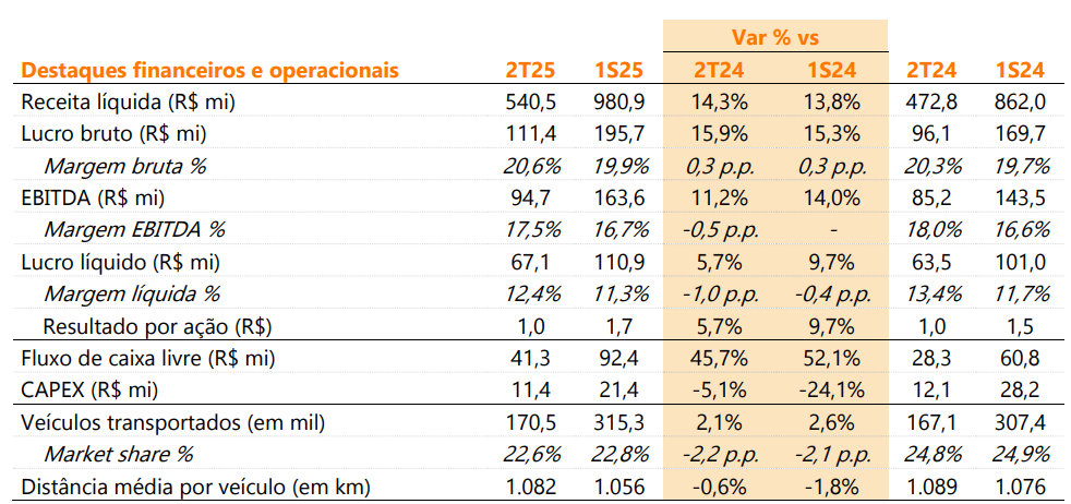 Tegma registra lucro líquido de R$ 67,1 milhões no 2TRI25