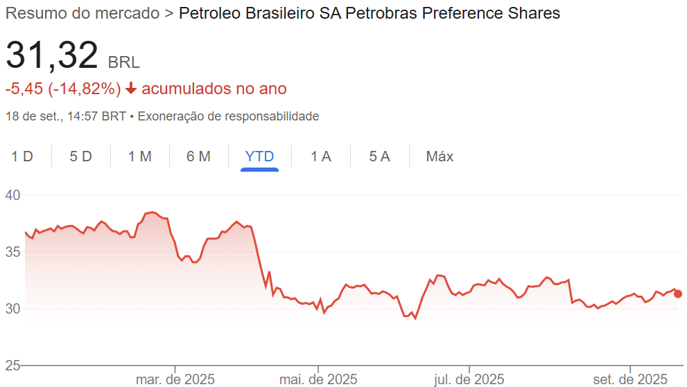 BTG mantém recomendação de compra para Petrobras e vê espaço para dividendos maiores