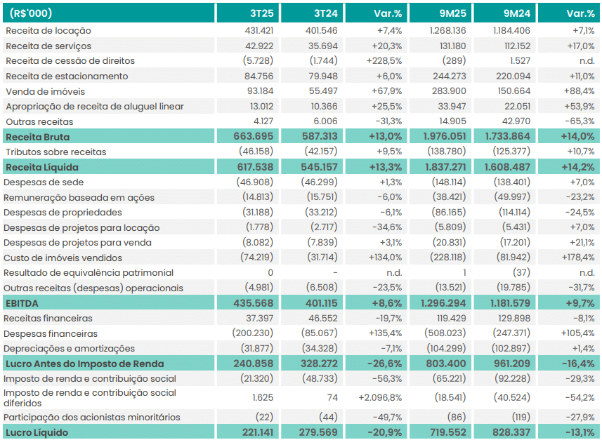 Multiplan registra lucro líquido de R$ 221,1 milhões no 3TRI25, queda de 20,9%