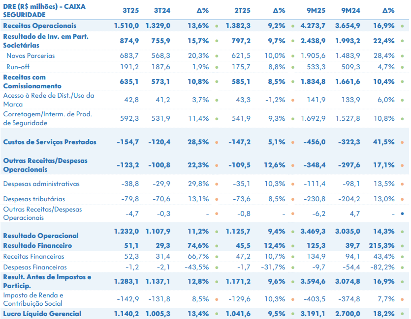 Caixa Seguridade tem lucro líquido de R$ 1,14 bilhão