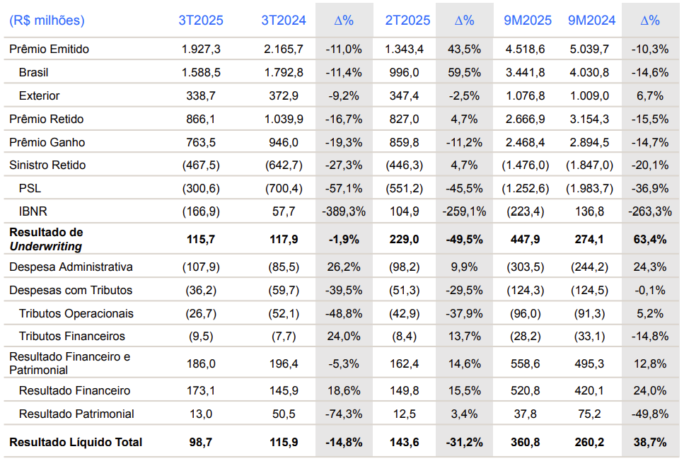 Balanço do IRB mostra queda no lucro líquido do 3TRI25