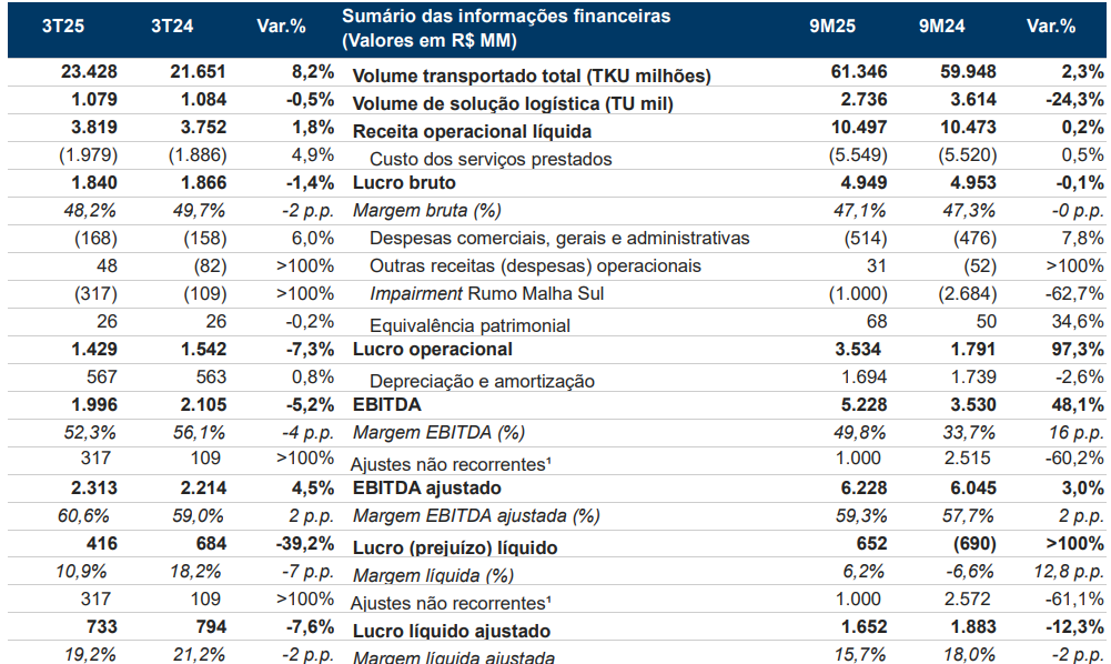 Rumo no 3TRI25 tem queda de 39,2% no lucro líquido