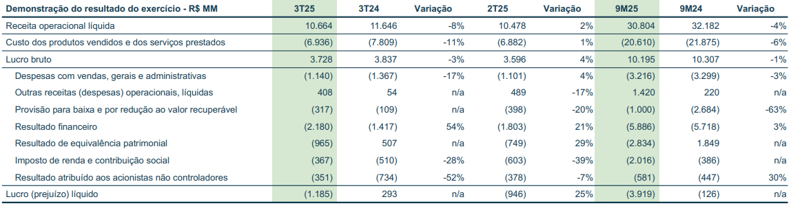 Prejuízo líquido da Cosan atinge R$ 1,185 bi no 3TRI25